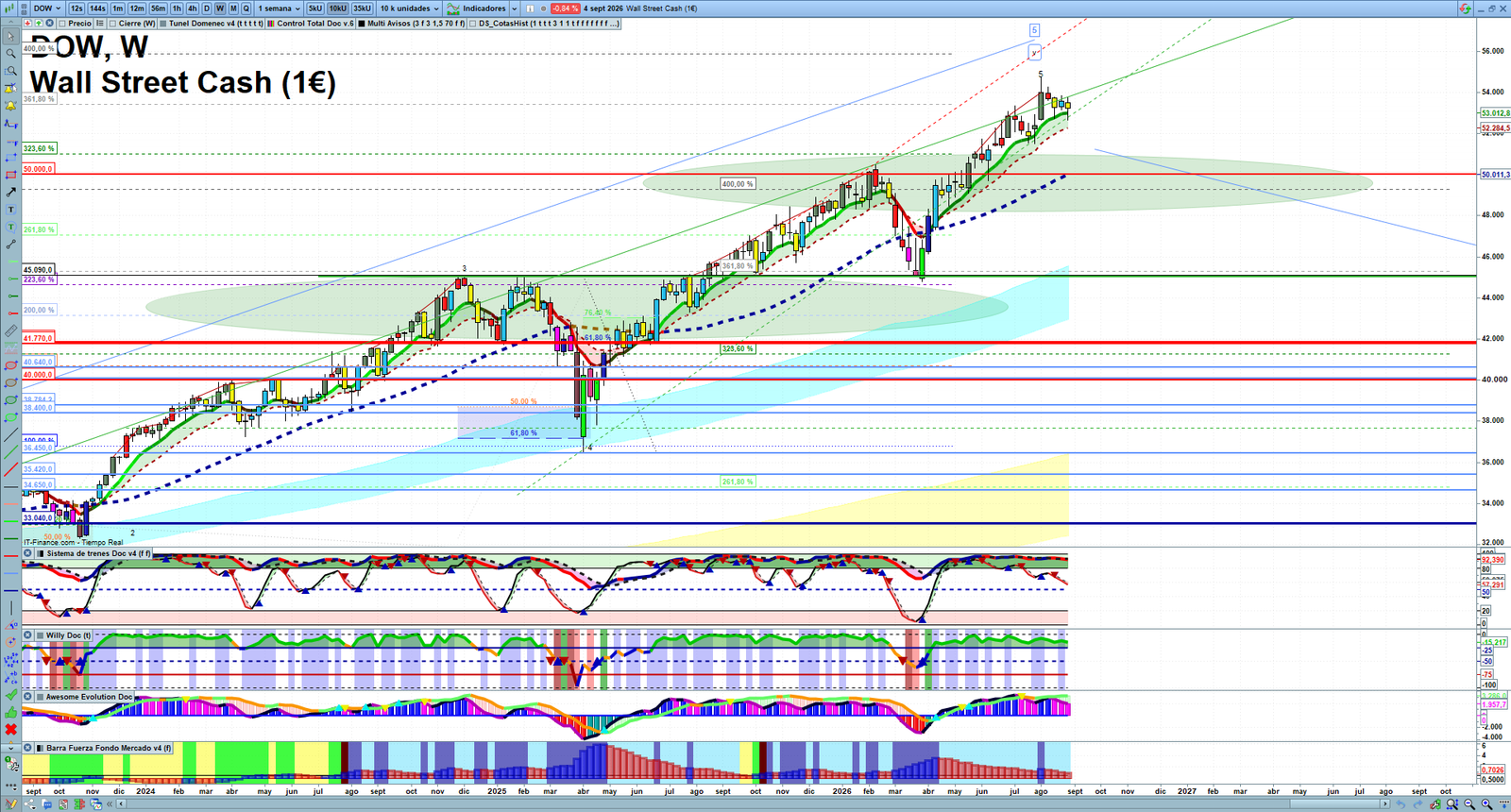Dow Jones weekly technical analysis chart reviewing price action, trend context and market structure